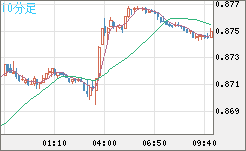 米ドル/ユーロチャート（USD/EUR、逆転通貨ペア）10分足
