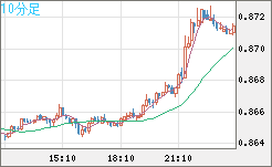 米ドル/ユーロチャート（USD/EUR、逆転通貨ペア）10分足