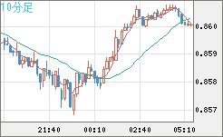 米ドル/ユーロチャート（USD/EUR、逆転通貨ペア）10分足
