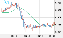 米ドル/ユーロチャート（USD/EUR、逆転通貨ペア）10分足