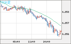 米ドル/ユーロチャート（USD/EUR、逆転通貨ペア）10分足