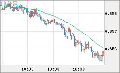米ドル/ユーロチャート（USD/EUR、逆転通貨ペア）10分足