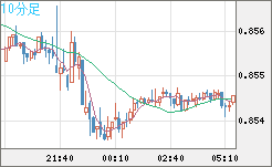 米ドル/ユーロチャート（USD/EUR、逆転通貨ペア）10分足