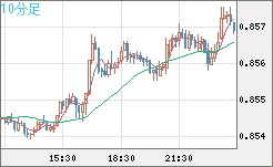 米ドル/ユーロチャート（USD/EUR、逆転通貨ペア）10分足