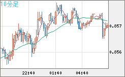 米ドル/ユーロチャート（USD/EUR、逆転通貨ペア）10分足