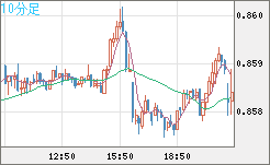 米ドル/ユーロチャート（USD/EUR、逆転通貨ペア）10分足