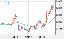 米ドル/ユーロチャート（USD/EUR、逆転通貨ペア）10分足