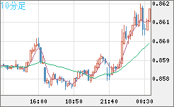米ドル/ユーロチャート（USD/EUR、逆転通貨ペア）10分足
