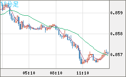 米ドル/ユーロチャート（USD/EUR、逆転通貨ペア）10分足