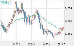 米ドル/ユーロチャート（USD/EUR、逆転通貨ペア）10分足