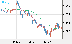米ドル/ユーロチャート（USD/EUR、逆転通貨ペア）10分足
