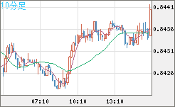 米ドル/ユーロチャート（USD/EUR、逆転通貨ペア）10分足
