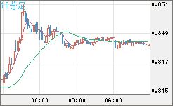 米ドル/ユーロチャート（USD/EUR、逆転通貨ペア）10分足