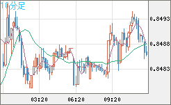 米ドル/ユーロチャート（USD/EUR、逆転通貨ペア）10分足