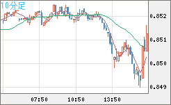 米ドル/ユーロチャート（USD/EUR、逆転通貨ペア）10分足
