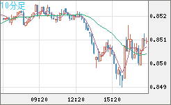 米ドル/ユーロチャート（USD/EUR、逆転通貨ペア）10分足