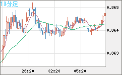 米ドル/ユーロチャート（USD/EUR、逆転通貨ペア）10分足