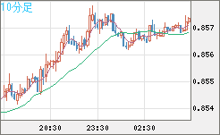 米ドル/ユーロチャート（USD/EUR、逆転通貨ペア）10分足