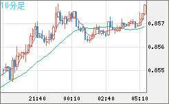 米ドル/ユーロチャート（USD/EUR、逆転通貨ペア）10分足