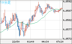 米ドル/ユーロチャート（USD/EUR、逆転通貨ペア）10分足