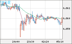 米ドル/ユーロチャート（USD/EUR、逆転通貨ペア）10分足