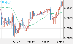 米ドル/ユーロチャート(USD/EUR、逆転通貨ペア)10分足