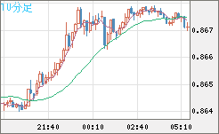 米ドル/ユーロチャート(USD/EUR、逆転通貨ペア)10分足