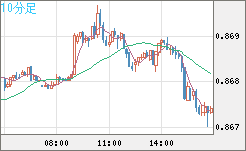 米ドル/ユーロチャート（USD/EUR、逆転通貨ペア）10分足