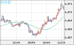 米ドル/ユーロチャート（USD/EUR、逆転通貨ペア）10分足