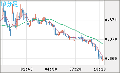 米ドル/ユーロチャート（USD/EUR、逆転通貨ペア）10分足