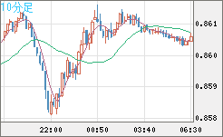 米ドル/ユーロチャート（USD/EUR、逆転通貨ペア）10分足
