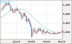 米ドル/ユーロチャート（USD/EUR、逆転通貨ペア）10分足