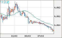 米ドル/ユーロチャート（USD/EUR、逆転通貨ペア）10分足