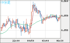米ドル/ユーロチャート（USD/EUR、逆転通貨ペア）10分足