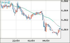米ドル/ユーロチャート（USD/EUR、逆転通貨ペア）10分足