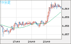 米ドル/ユーロチャート（USD/EUR、逆転通貨ペア）10分足