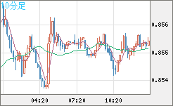 米ドル/ユーロチャート（USD/EUR、逆転通貨ペア）10分足