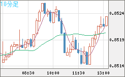 米ドル/ユーロチャート（USD/EUR、逆転通貨ペア）10分足