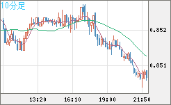 米ドル/ユーロチャート（USD/EUR、逆転通貨ペア）10分足