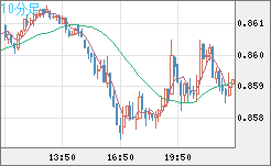 米ドル/ユーロチャート（USD/EUR、逆転通貨ペア）10分足