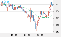 米ドル/ユーロチャート（USD/EUR、逆転通貨ペア）10分足