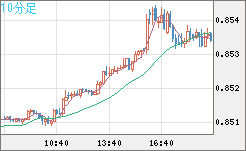 米ドル/ユーロチャート（USD/EUR、逆転通貨ペア）10分足