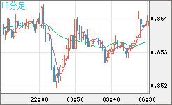 米ドル/ユーロチャート（USD/EUR、逆転通貨ペア）10分足