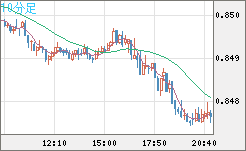 米ドル/ユーロチャート（USD/EUR、逆転通貨ペア）10分足