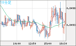 米ドル/ユーロチャート（USD/EUR、逆転通貨ペア）10分足