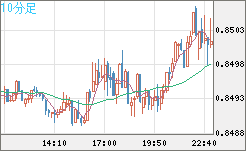 米ドル/ユーロチャート（USD/EUR、逆転通貨ペア）10分足