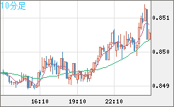 米ドル/ユーロチャート（USD/EUR、逆転通貨ペア）10分足