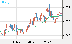 米ドル/ユーロチャート（USD/EUR、逆転通貨ペア）10分足
