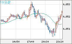 米ドル/ユーロチャート（USD/EUR、逆転通貨ペア）10分足