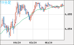 米ドル/ユーロチャート（USD/EUR、逆転通貨ペア）10分足